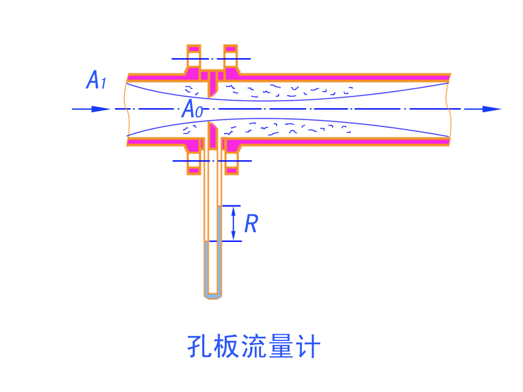 孔板流量計原理（lǐ）圖