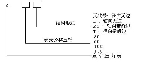 真空壓力（lì）表型號格式